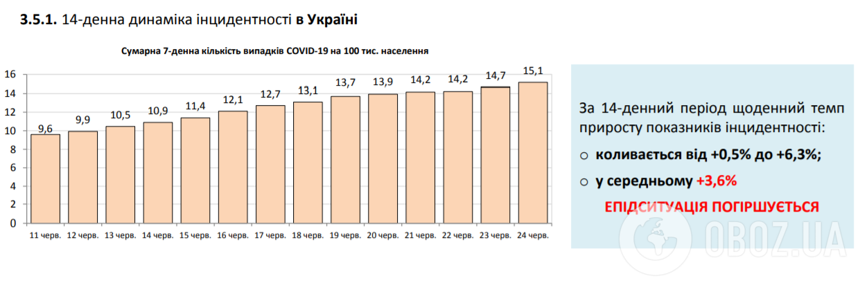 В Україні встановлено новий антирекорд щодо COVID-19: статистика МОЗ на 24 червня