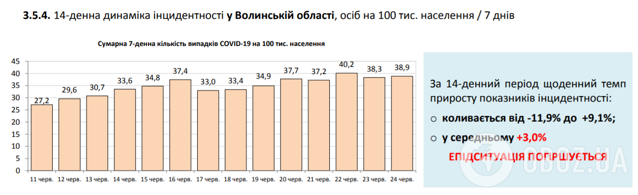 В Україні встановлено новий антирекорд щодо COVID-19: статистика МОЗ на 24 червня