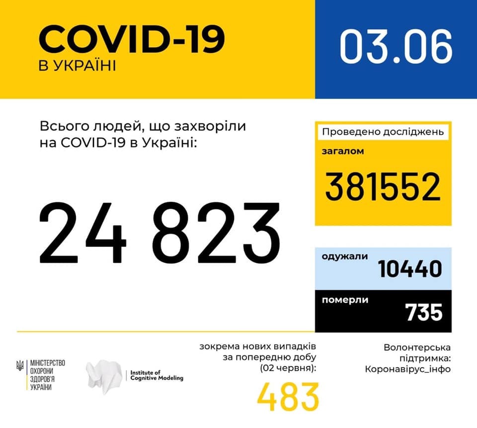 Почти 25 тысяч зараженных: свежая статистика по COVID-19 в Украине