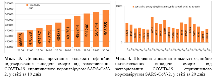 COVID-19 заразились более 10,5 млн: статистика на 30 июня. Постоянно обновляется