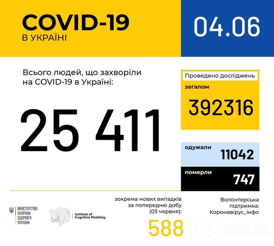 Статистика по коронавирусу в Украине на 4 июня