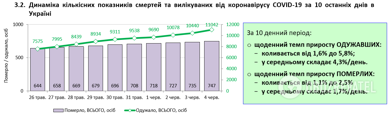 Коронавирус вдруг с новой силой ударил по Украине: статистика Минздрава на 4 июня