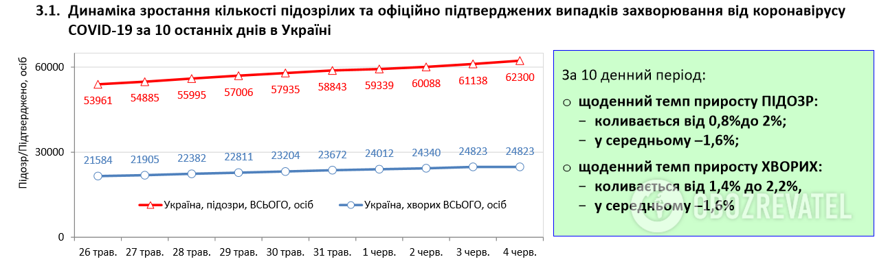 Коронавирус вдруг с новой силой ударил по Украине: статистика Минздрава на 4 июня