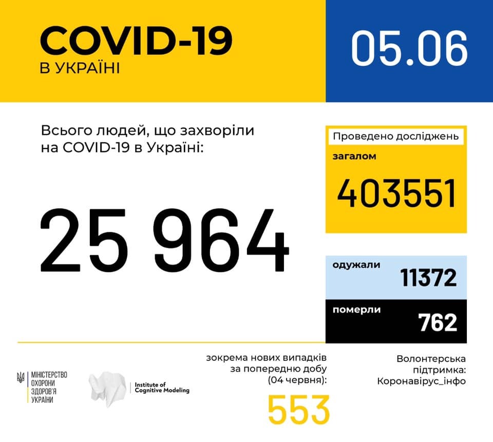 Статистика щодо коронавірусу в Україні на 5 червня