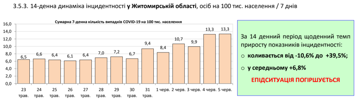 Коронавірус в Україні не відступає, кількість хворих знову зросла: статистика МОЗ на 5 червня