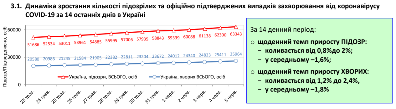 Коронавірус в Україні не відступає, кількість хворих знову зросла: статистика МОЗ на 5 червня