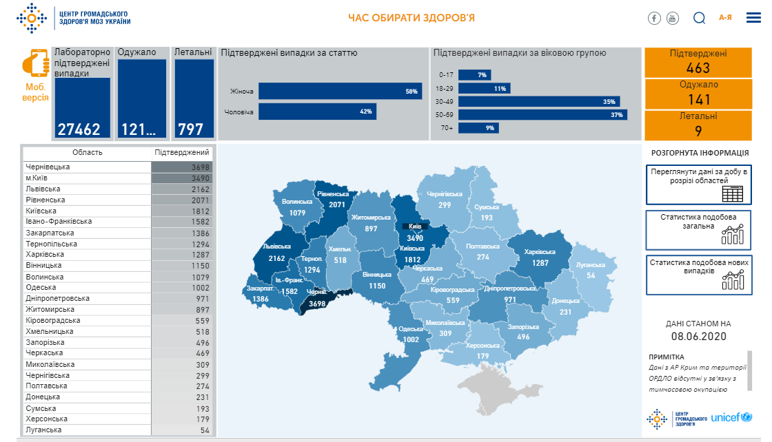 Коронавірусом в Україні заразилися понад 27 тисяч: статистика на 8 червня