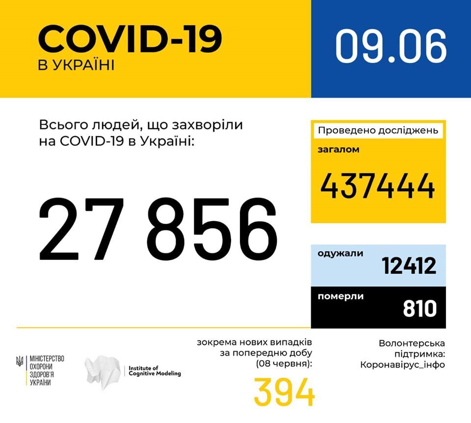 Статистика щодо COVID-19 в Україні