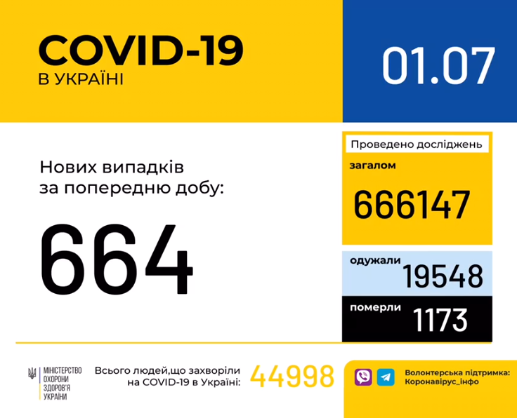 Коронавірус продовжив атаку, додалося більш ніж 600 випадків: статистика МОЗ на 1 липня