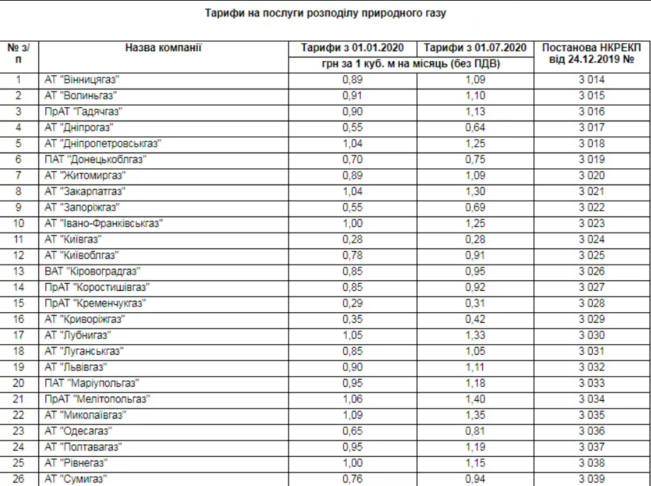 У липні за рішенням комісії в рази подорожчає абонентська плата на газ