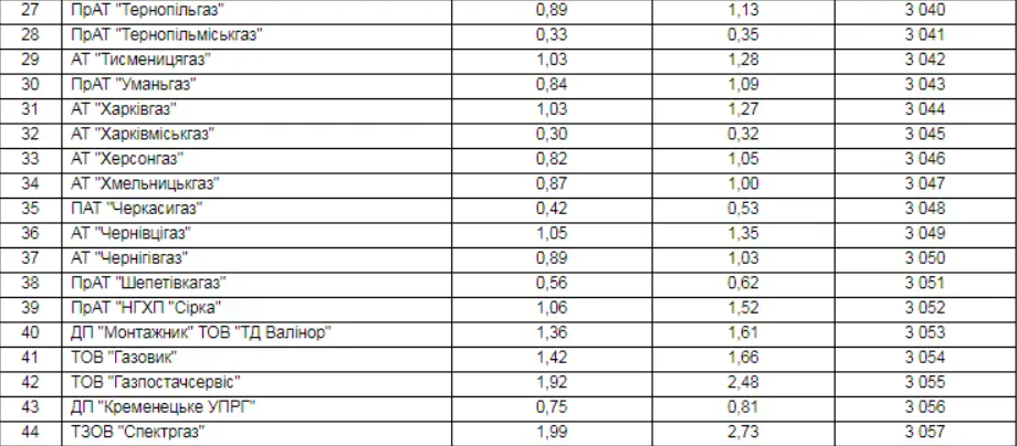 У липні за рішенням комісії в рази подорожчає абонентська плата на газ