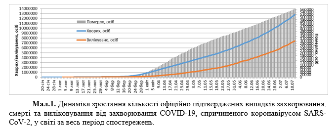 Динаміка пандемії у світі