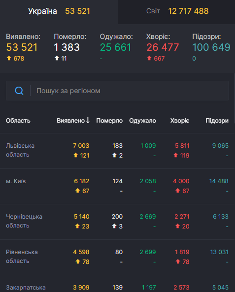 Статистика коронавируса по Украине