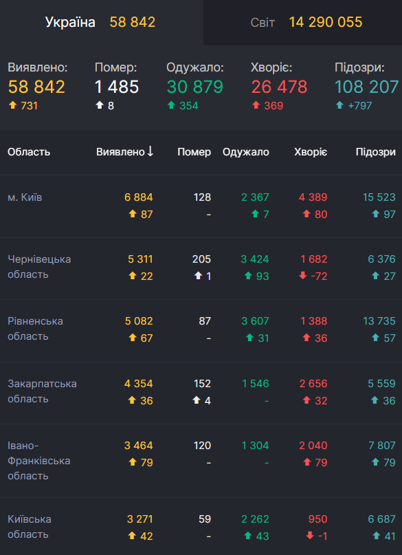 Статистика по коронавирусу в Киеве и области