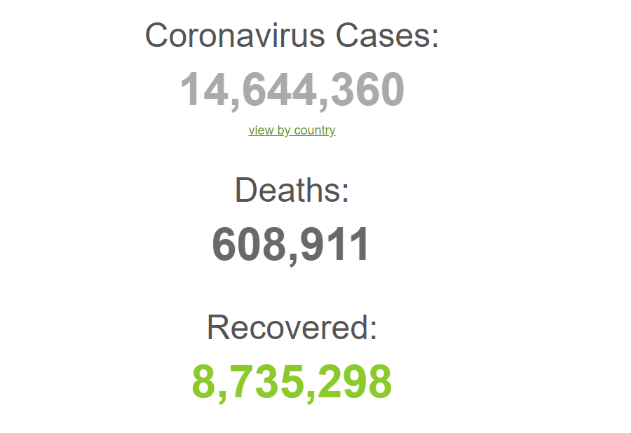 Коронавірусом у світі заразилися понад 14,6 млн осіб