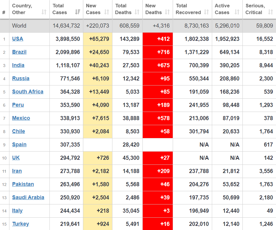Статистика щодо захворюваності на COVID-19 у світі