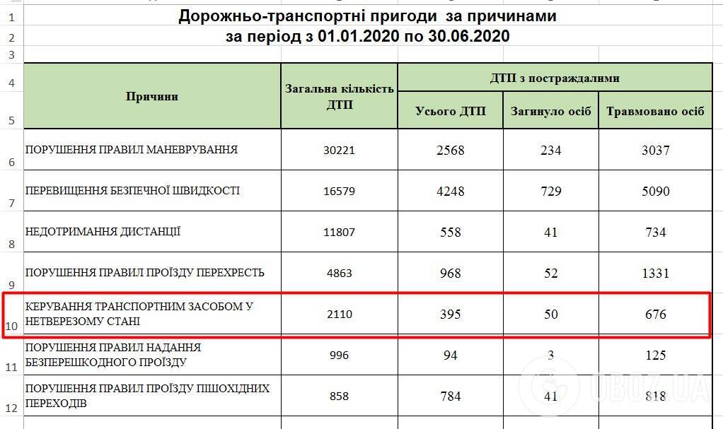 В первом полугодии 2020 г. в Украине по вине нетрезвых водителей произошло более двух тысяч ДТП