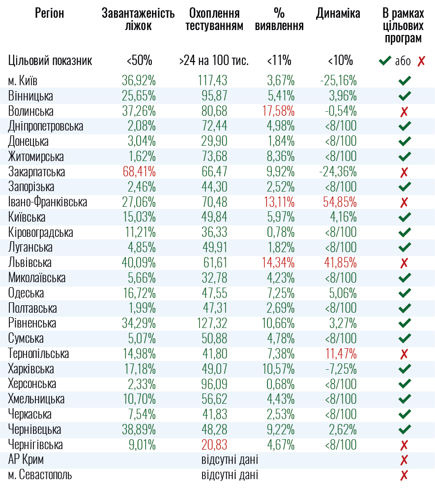 Показники для послаблення протиепідемічних заходів в областях України станом на 23 липня