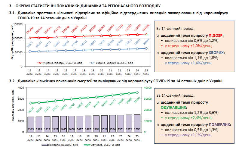 В Украине COVID-19 вспыхнул с новой силой, установлен новый рекорд заболевших за месяц