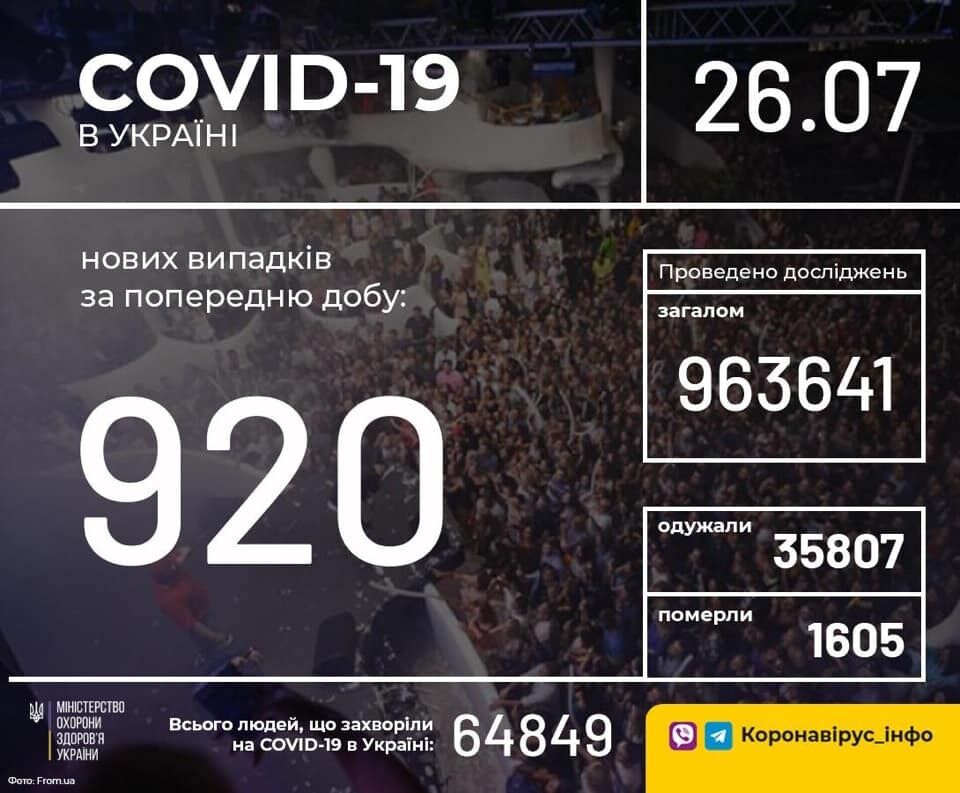 Данные по COVID-19 в Украине