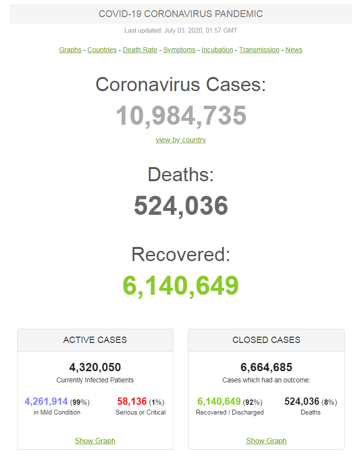 Світова статистика щодо коронавірусу