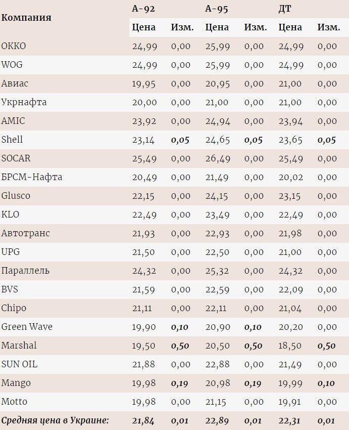 Ціни на бензин і дизель в Україні.
