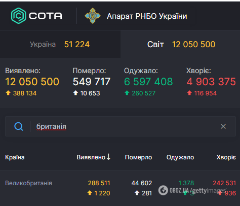 Україна стала лідером за кількістю хворих COVID-19 у Європі