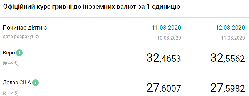 Курс валют 12 августа