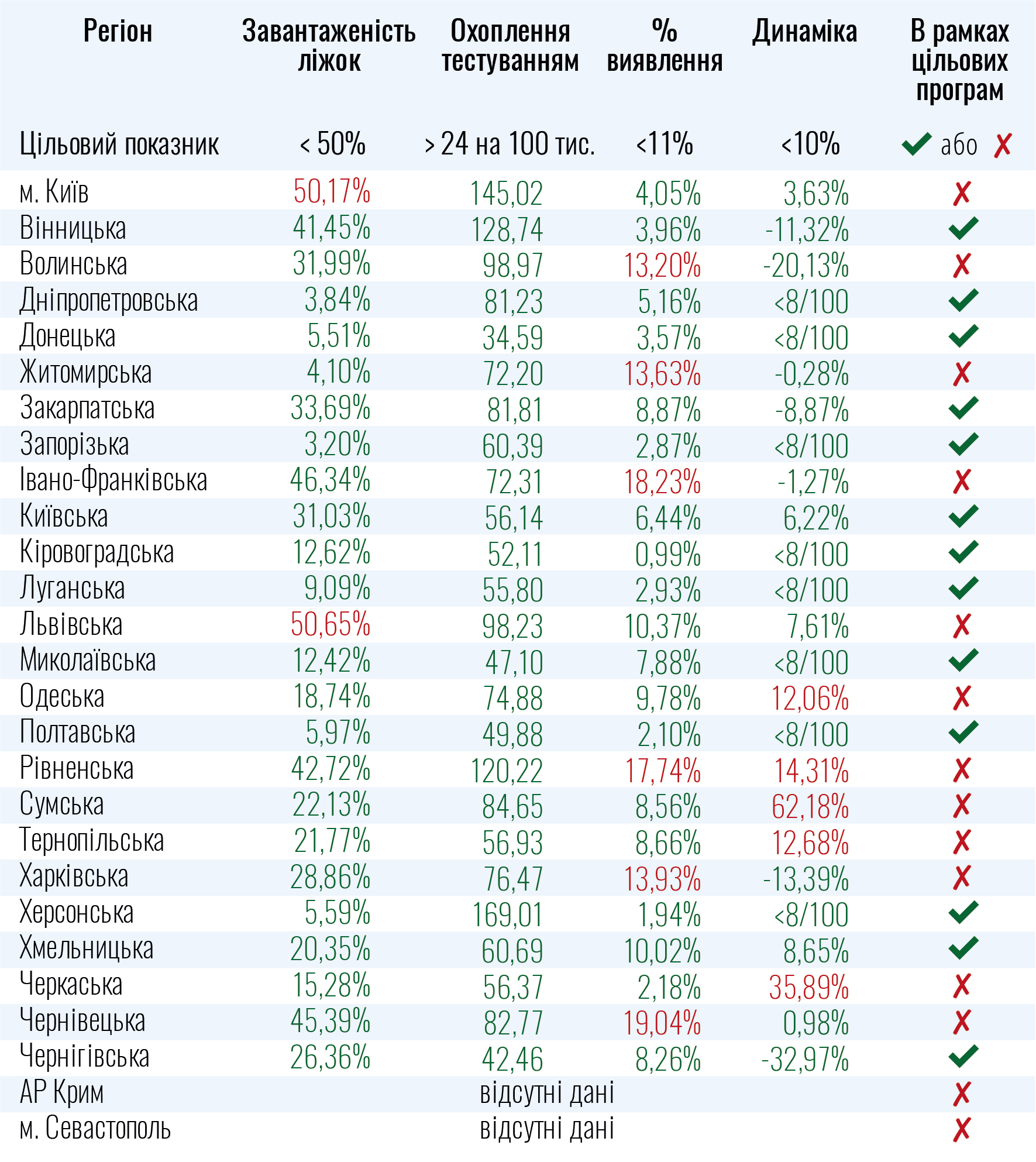 В Украине 11 областей и Киев не готовы к ослаблению карантина