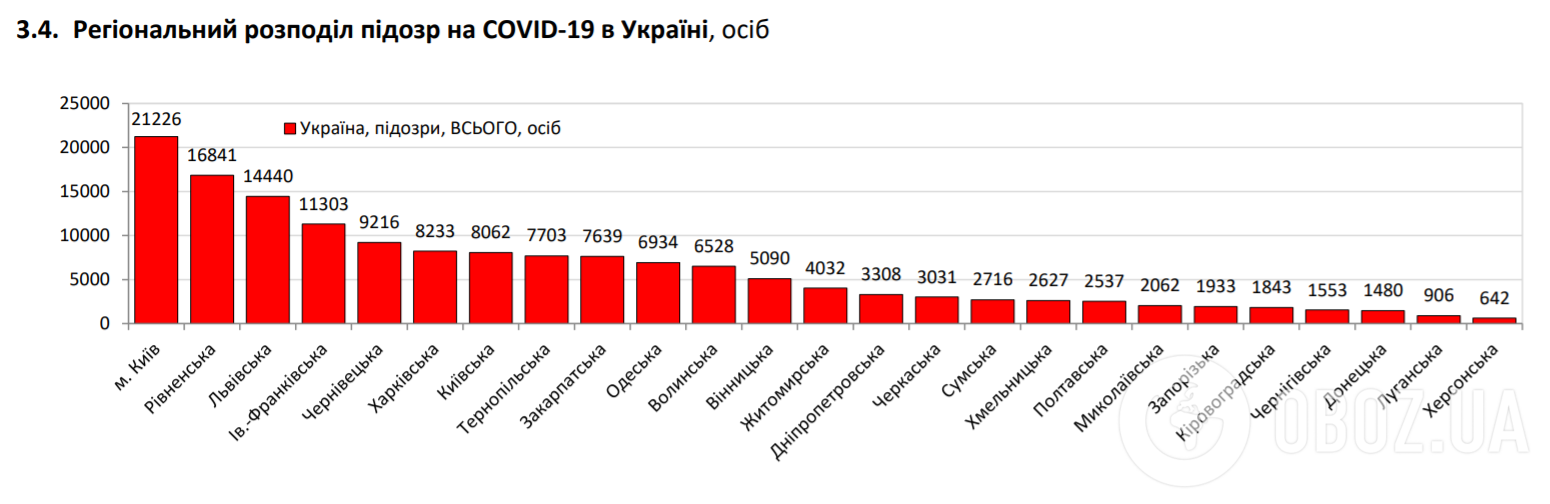 Регіональний розподіл підозр на COVID-19 в Україні