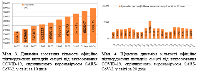 Данные о распространении COVID-19 в мире