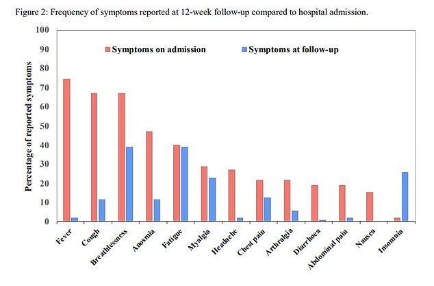 На графіку показано, скільки пацієнтів повідомило про кожен симптом COVID-19 під час госпіталізації до лікарні й через 12 тижнів після виписки