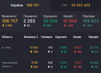 По количеству выявленных случаев COVID-19 за последние сутки Киев занимает второе место после Буковины