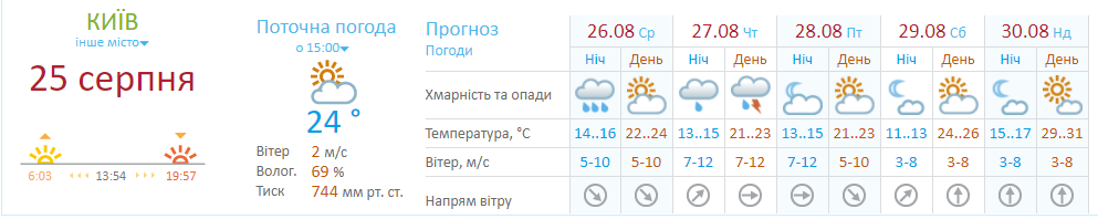 Прогноз погоды в Киеве на неделю