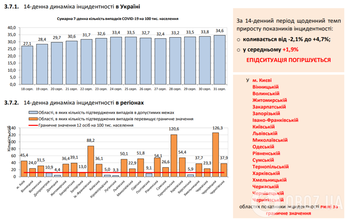 Показники інцидентності в Україні