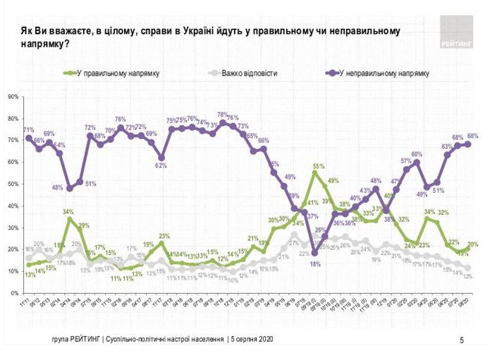 Результаты опроса группы "Рейтинг"