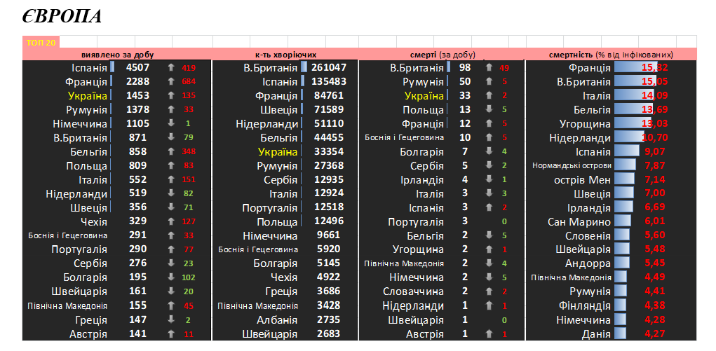 COVID-19 вразив уже понад 19,7 млн осіб, у Європі лідер антирейтингу – Іспанія: статистика на 8 серпня. Постійно оновлюється