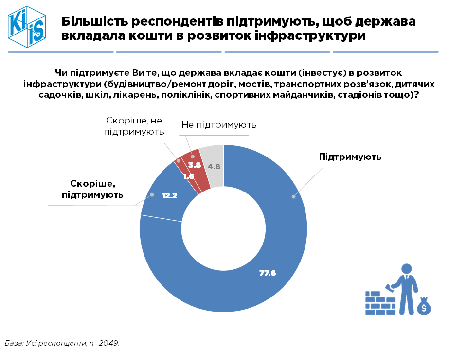 Результати соціологічного опитування