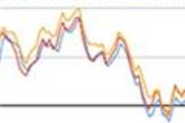 Торги на фондових ринках США закрилися в плюсі