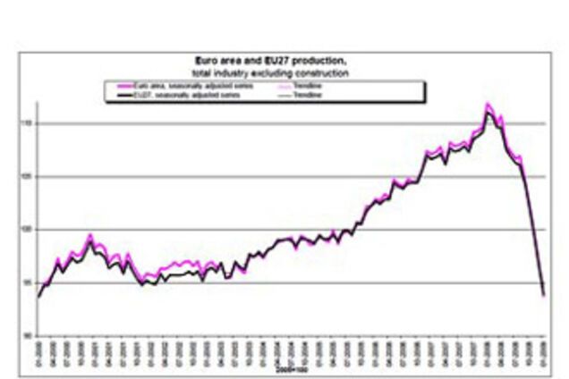 Промпроизводство в еврозоне растет