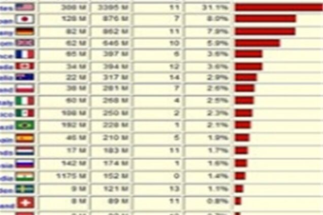 Опубликована статистика просмотра Википедии