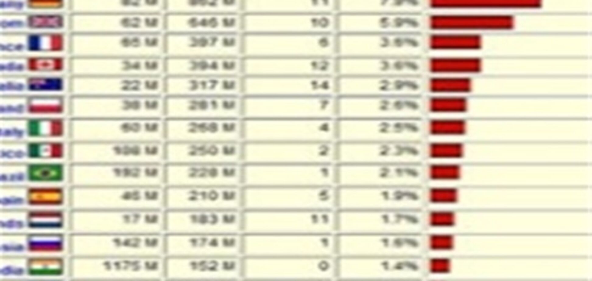 Опубликована статистика просмотра Википедии