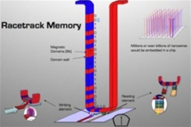 Изобретена трековая память - в 100000 раз быстрее жестких дисков