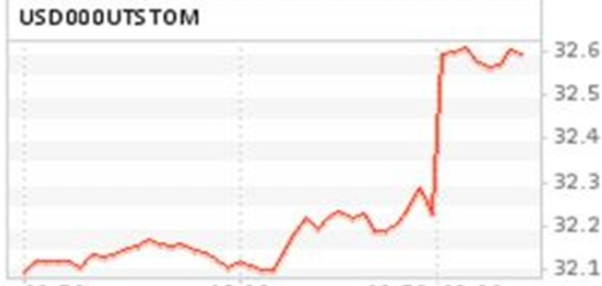 Долар рвонув: населення скуповує валюту, в зарубіжних обмінниках не приймають рублі