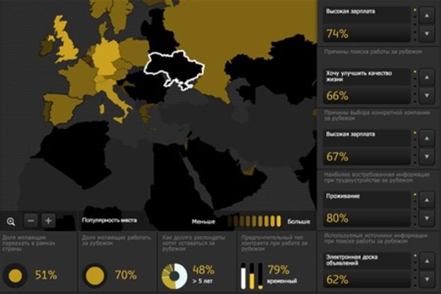 70% украинцев готовы работать за границей