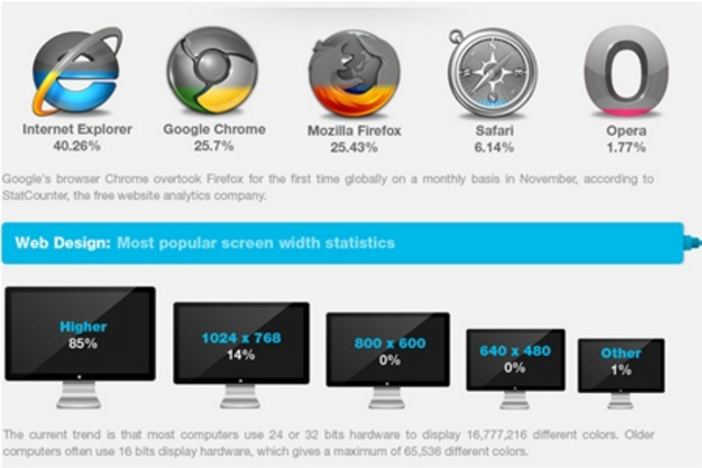 Специалисты рассказали, каким должен быть идеальный веб-сайт