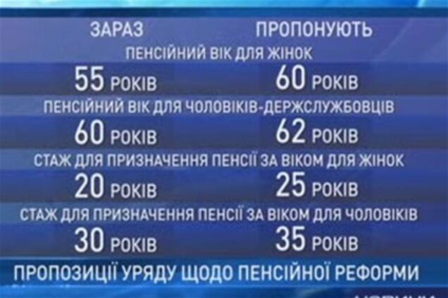 Україна зобов'язана розпочати пенсійну реформу до кінця березня