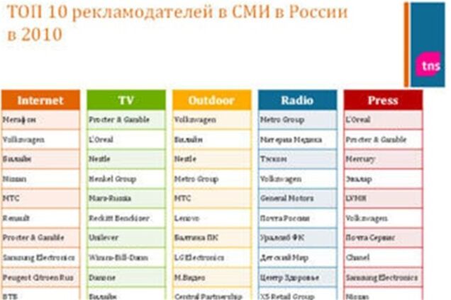 Названы крупнейшие рекламодатели Рунета за 2010 год