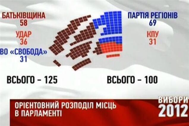 ПР за списком отримує 69 місць у Раді
