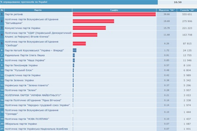 ЦИК: обработано 10,5% протоколов, у ПР – 39,66%